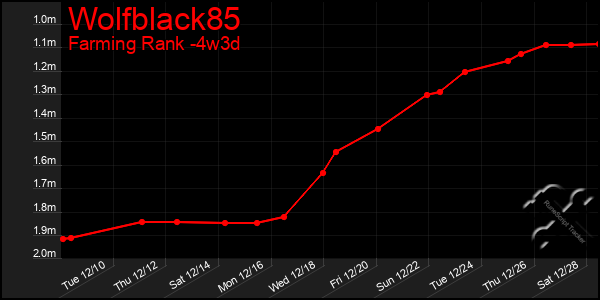 Last 31 Days Graph of Wolfblack85