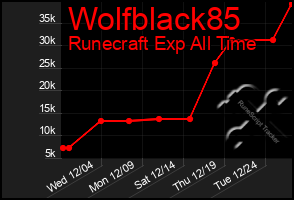 Total Graph of Wolfblack85