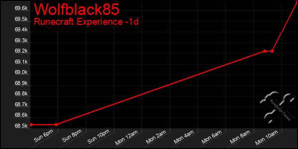 Last 24 Hours Graph of Wolfblack85