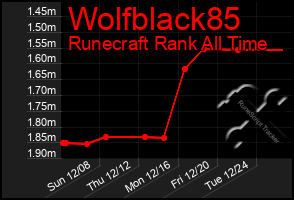 Total Graph of Wolfblack85