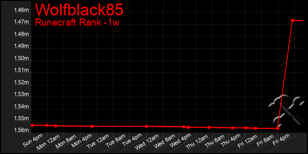 Last 7 Days Graph of Wolfblack85