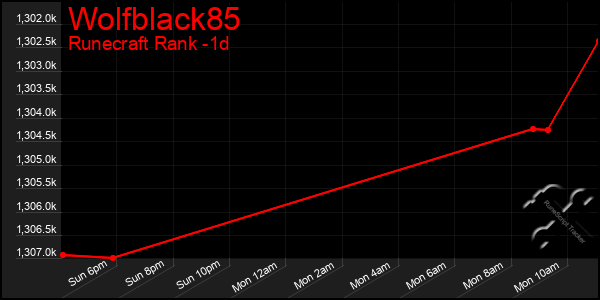 Last 24 Hours Graph of Wolfblack85