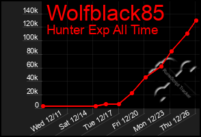 Total Graph of Wolfblack85