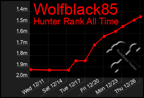 Total Graph of Wolfblack85