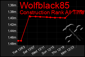 Total Graph of Wolfblack85