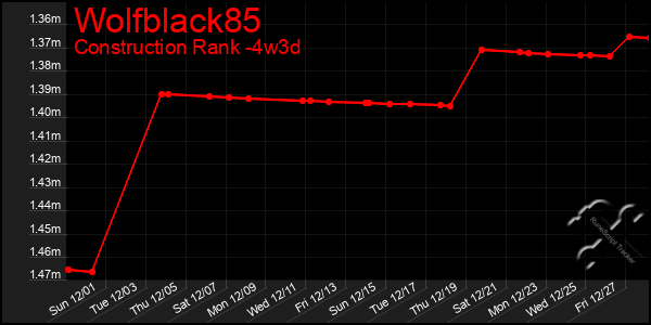 Last 31 Days Graph of Wolfblack85