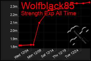 Total Graph of Wolfblack85