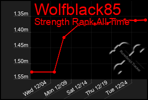 Total Graph of Wolfblack85