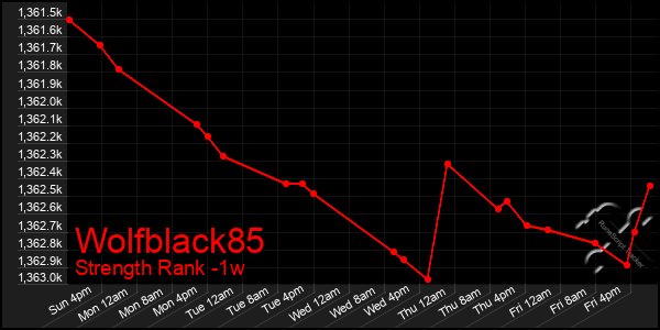 Last 7 Days Graph of Wolfblack85