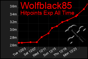 Total Graph of Wolfblack85