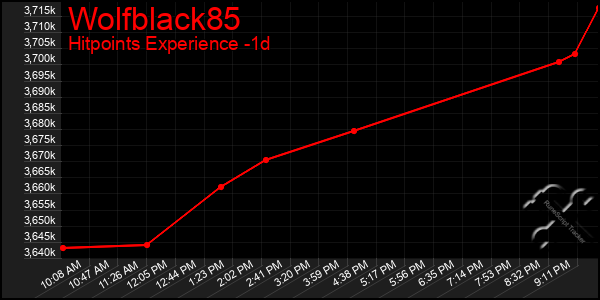 Last 24 Hours Graph of Wolfblack85