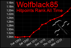 Total Graph of Wolfblack85