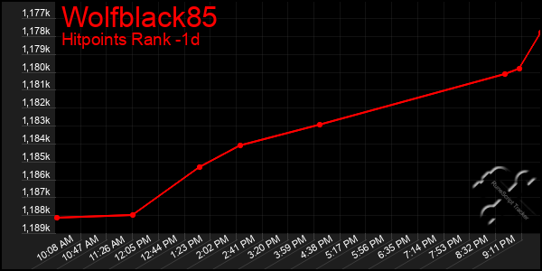 Last 24 Hours Graph of Wolfblack85