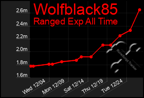 Total Graph of Wolfblack85