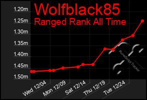 Total Graph of Wolfblack85