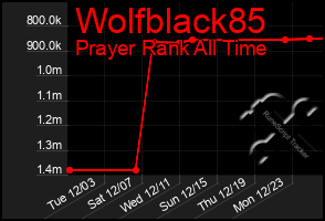 Total Graph of Wolfblack85