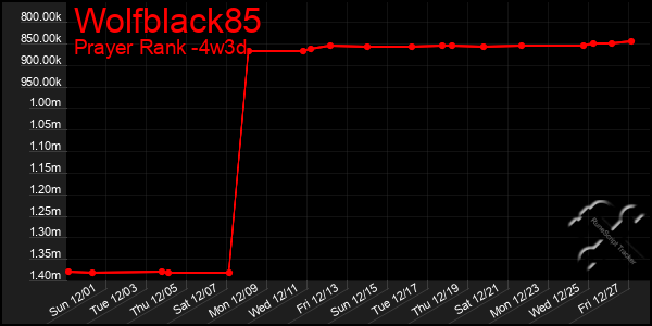 Last 31 Days Graph of Wolfblack85