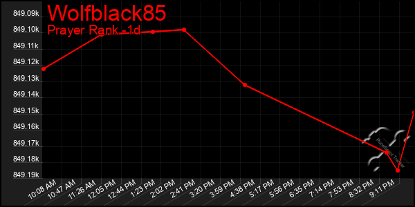 Last 24 Hours Graph of Wolfblack85