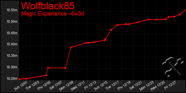 Last 31 Days Graph of Wolfblack85