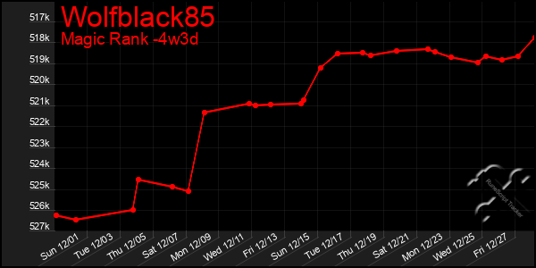 Last 31 Days Graph of Wolfblack85