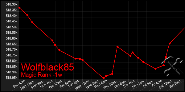 Last 7 Days Graph of Wolfblack85