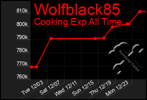 Total Graph of Wolfblack85