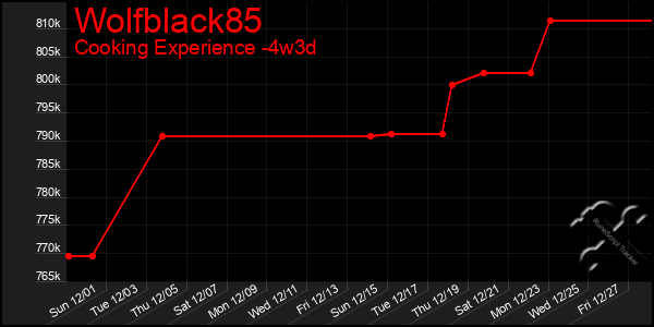 Last 31 Days Graph of Wolfblack85