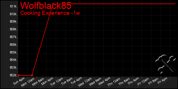 Last 7 Days Graph of Wolfblack85