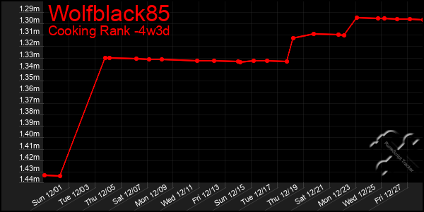 Last 31 Days Graph of Wolfblack85