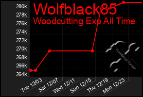 Total Graph of Wolfblack85