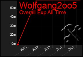 Total Graph of Wolfgang2oo5