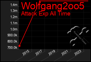 Total Graph of Wolfgang2oo5