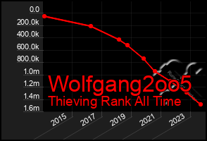 Total Graph of Wolfgang2oo5