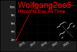 Total Graph of Wolfgang2oo5