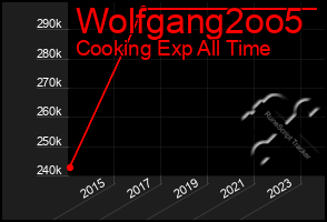 Total Graph of Wolfgang2oo5