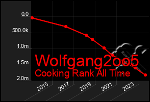 Total Graph of Wolfgang2oo5