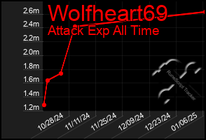 Total Graph of Wolfheart69