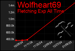 Total Graph of Wolfheart69