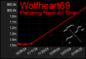 Total Graph of Wolfheart69