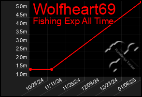 Total Graph of Wolfheart69