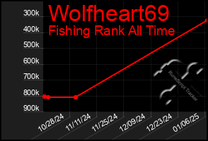 Total Graph of Wolfheart69