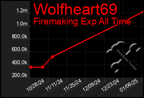 Total Graph of Wolfheart69