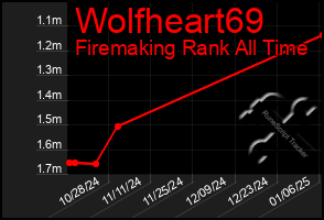 Total Graph of Wolfheart69