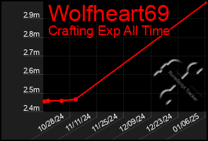 Total Graph of Wolfheart69