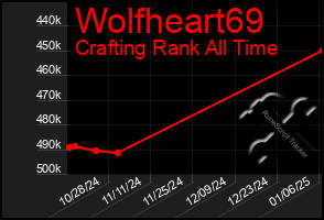 Total Graph of Wolfheart69