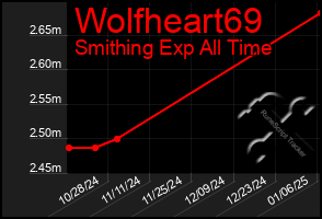 Total Graph of Wolfheart69