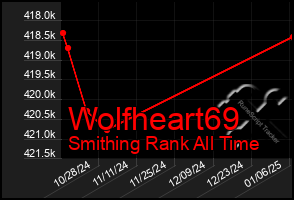 Total Graph of Wolfheart69