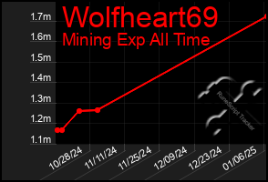 Total Graph of Wolfheart69