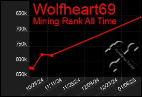 Total Graph of Wolfheart69