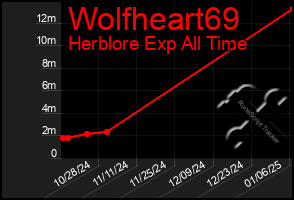 Total Graph of Wolfheart69